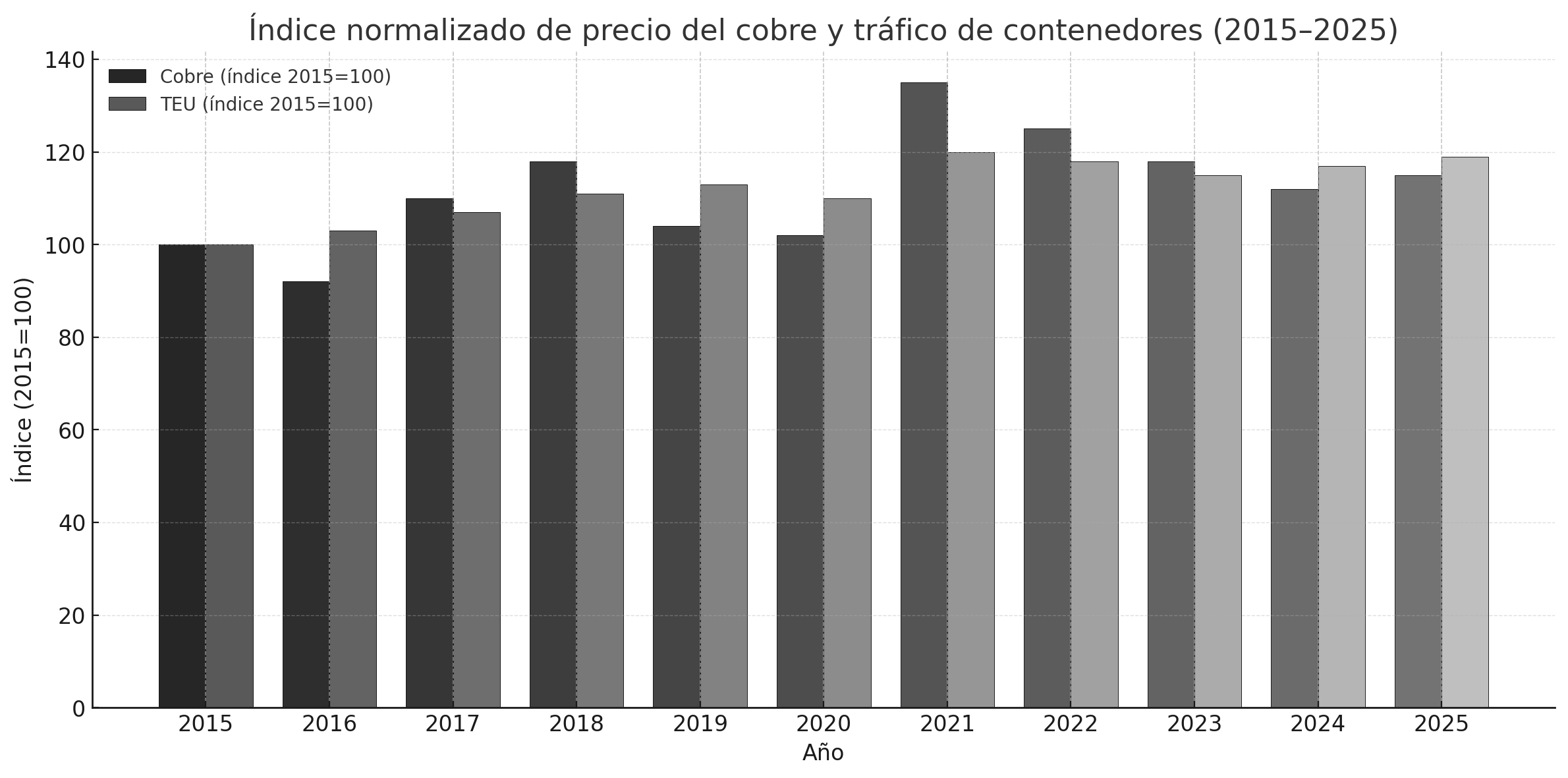 Gráfico de barras con índices normalizados de cobre y TEU, 2015 a 2025, con ejes y leyenda