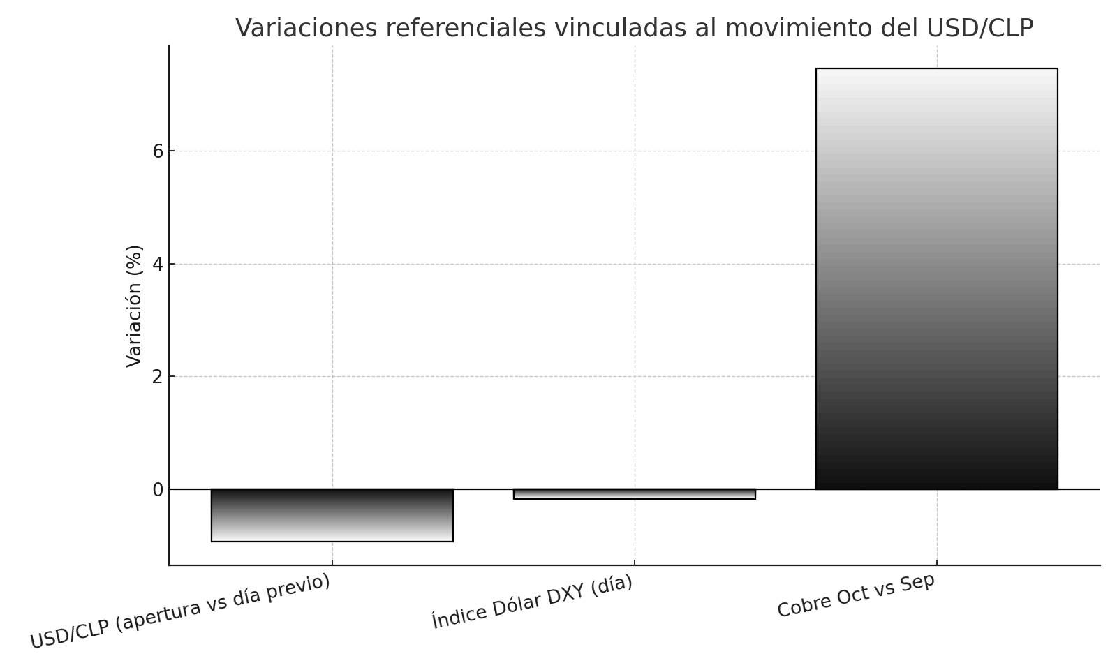Variaciones referenciales vinculadas al movimiento del USD/CLP